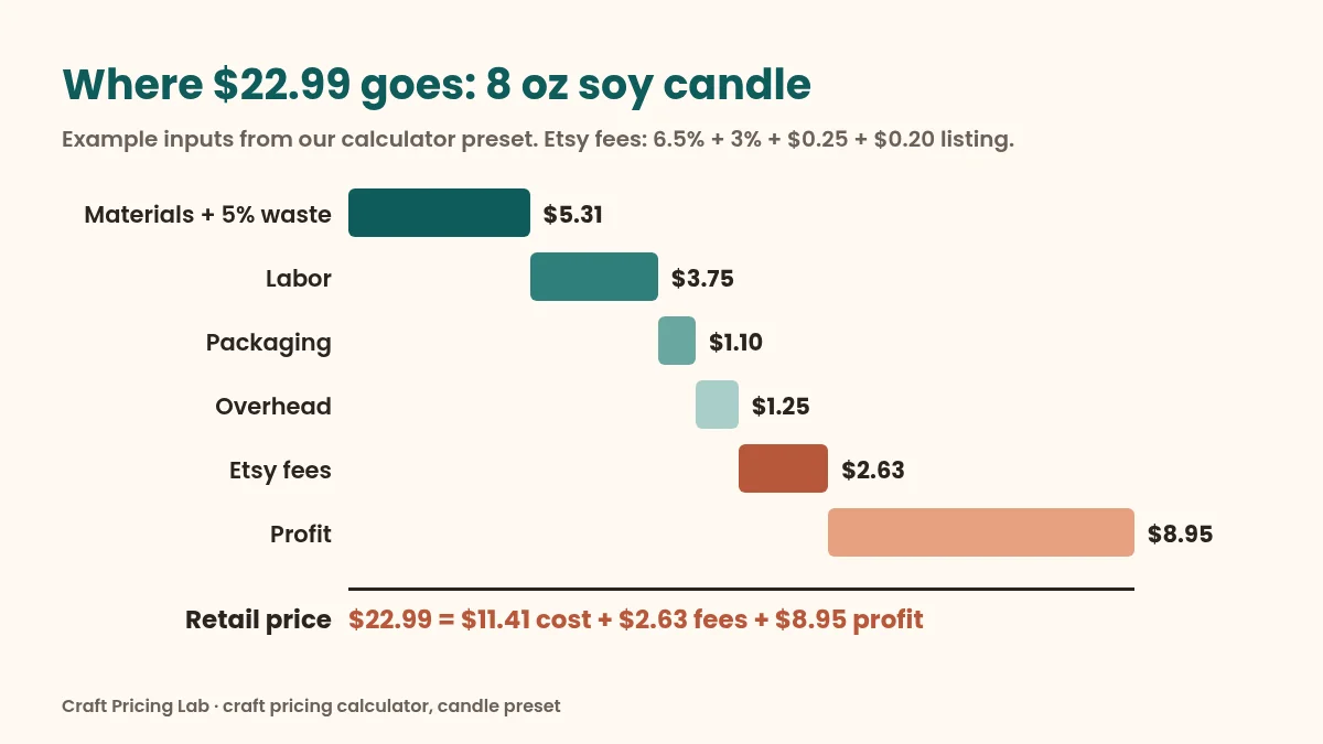 Bar diagram splitting a $22.99 candle price into cost parts, Etsy fees and profit