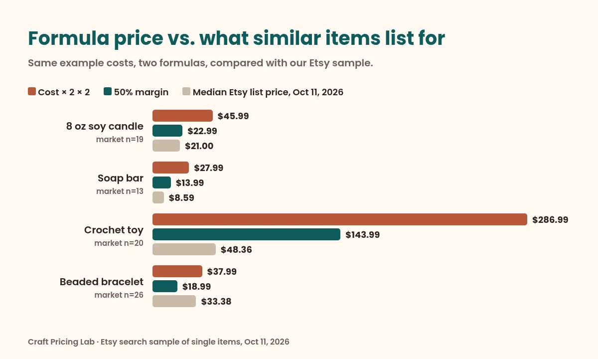 Bar chart comparing two formula prices with median Etsy list prices for four handmade products