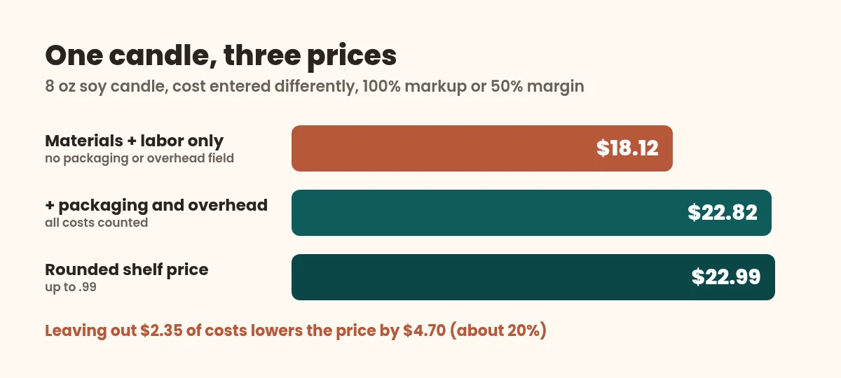 Bar diagram showing how packaging, overhead and rounding raise a candle price from $18.12 to $22.99
