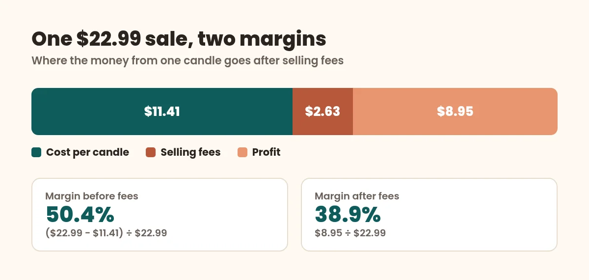 Stacked bar splitting a $22.99 candle into cost, selling fees and profit with both margins